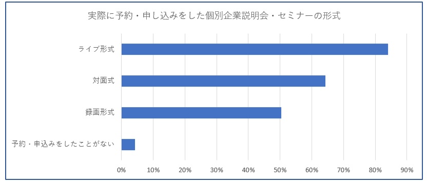 実際に予約・申し込みをした個別企業説明会・セミナーの形式