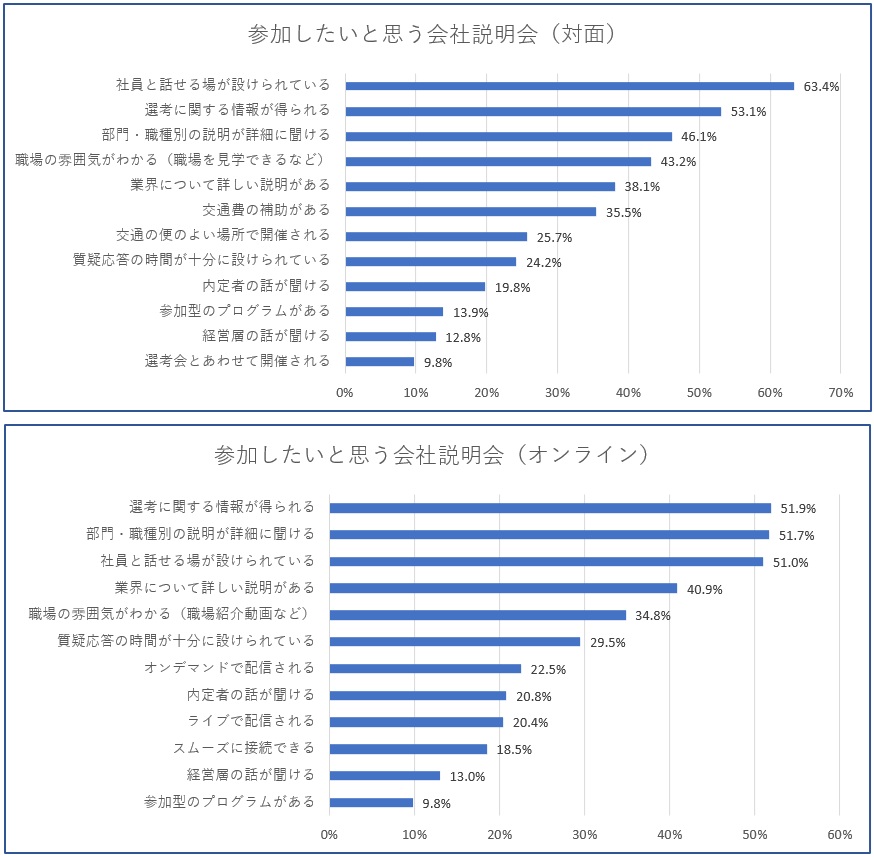 参加したいと思う企業セミナー内容