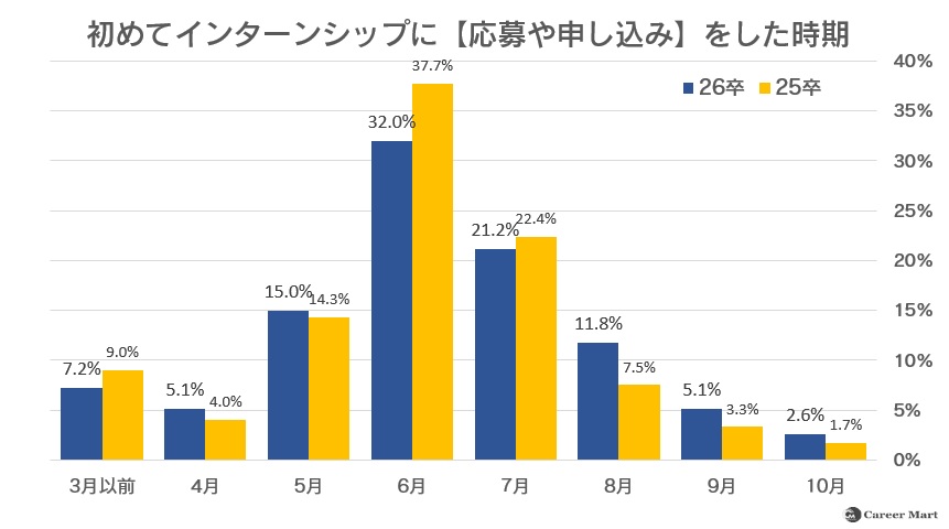初めてインターンシップに応募した時期