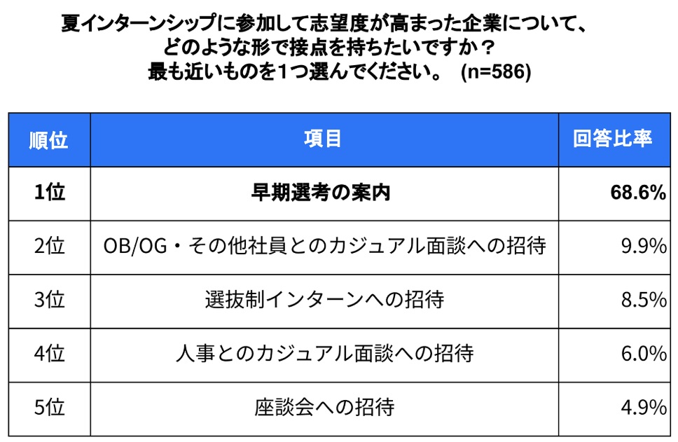 インターンシップと志望度
