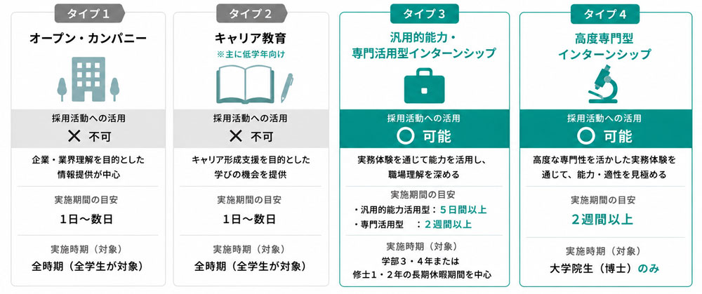 三省合意 インターンシップ4つのタイプ