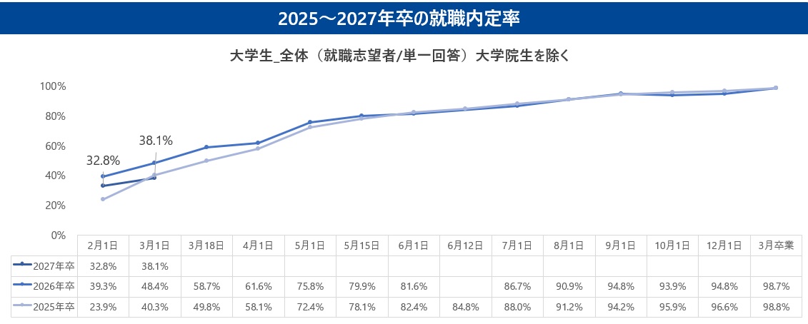27卒内定率