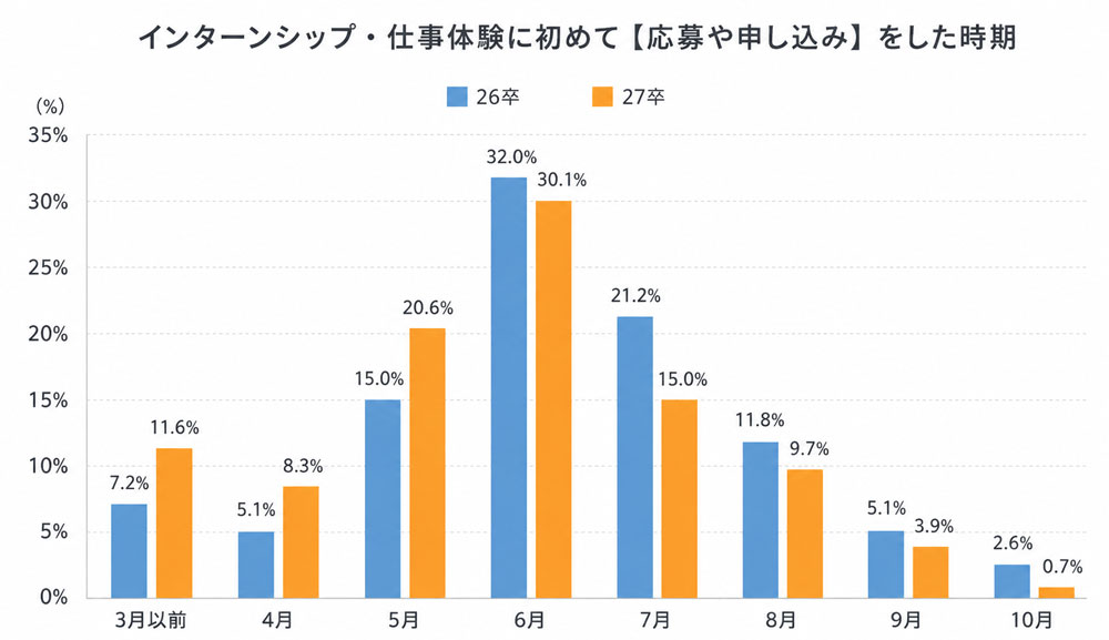 初めてインターンシップ・仕事体験に応募した時期