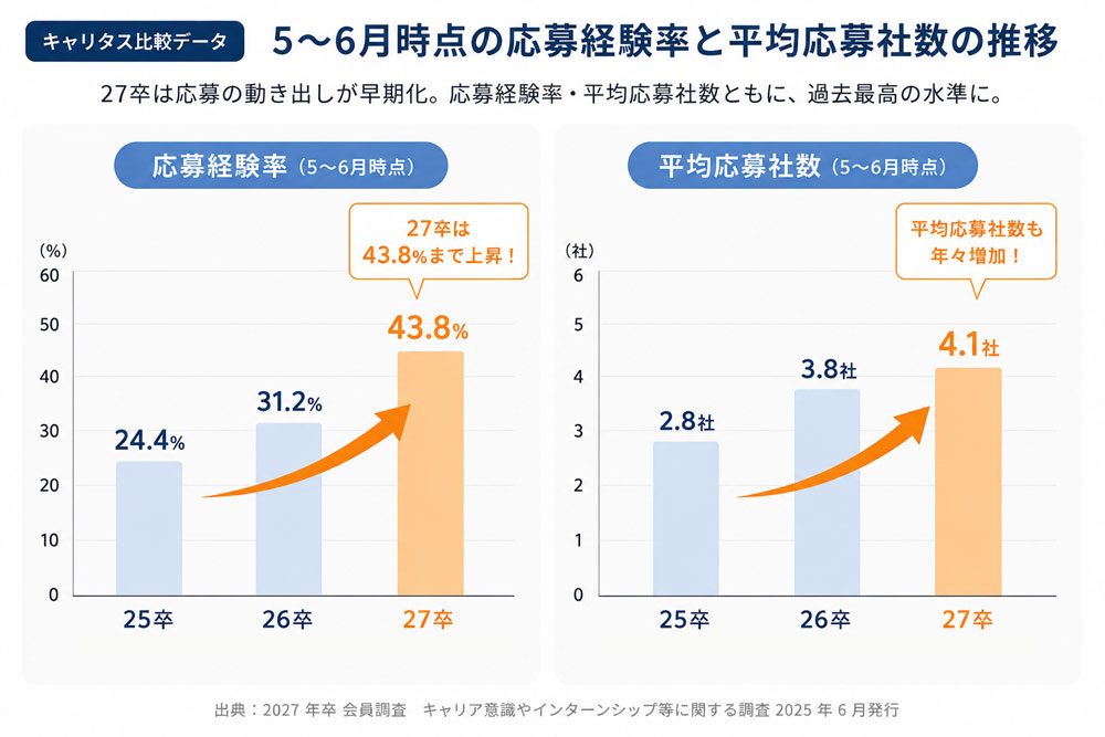 27卒インターンシップ応募率