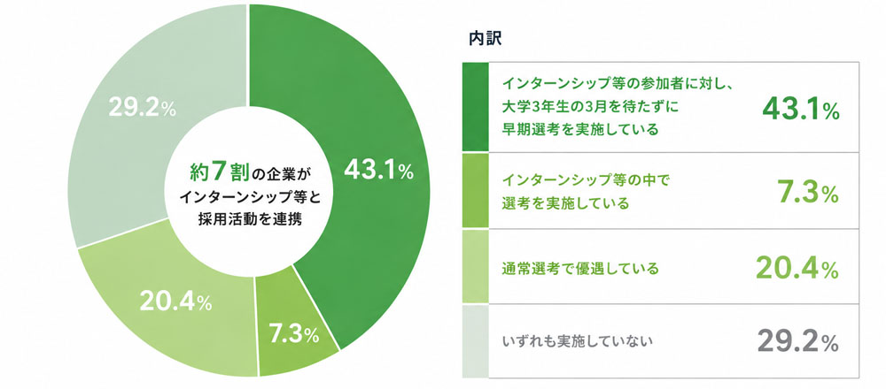 2027年卒で採用と連携可能なインターンシップ