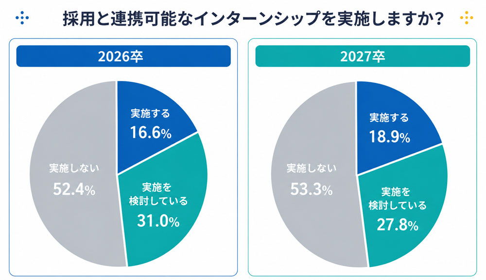 採用と連携可能なインターンシップを実施