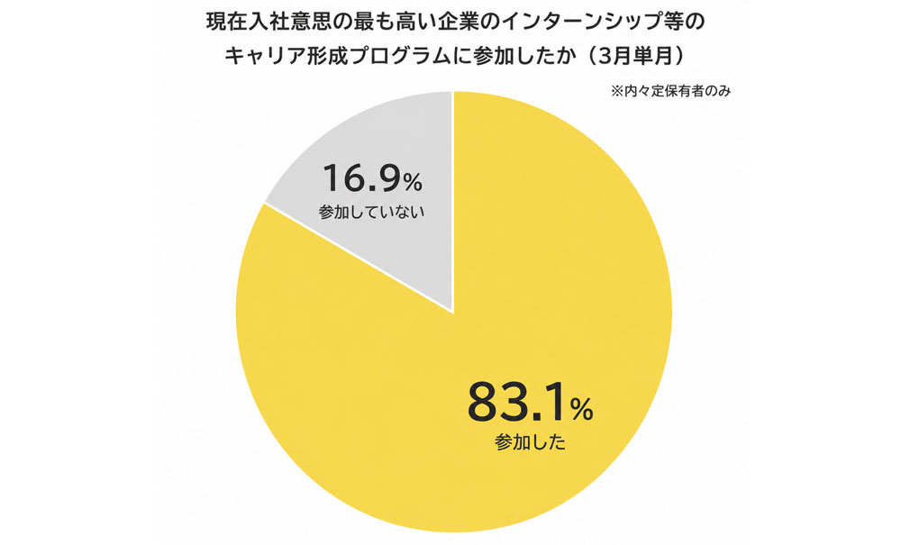現在入社意思の最も高い企業のインターンシップ等のキャリア形成プログラムに参加したか