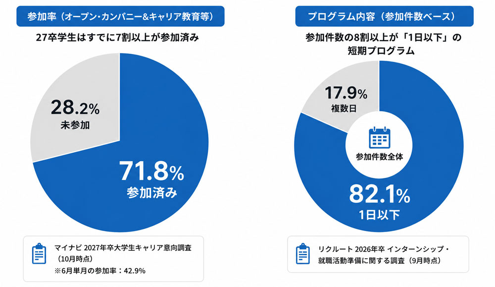 インターンシップ参加状況