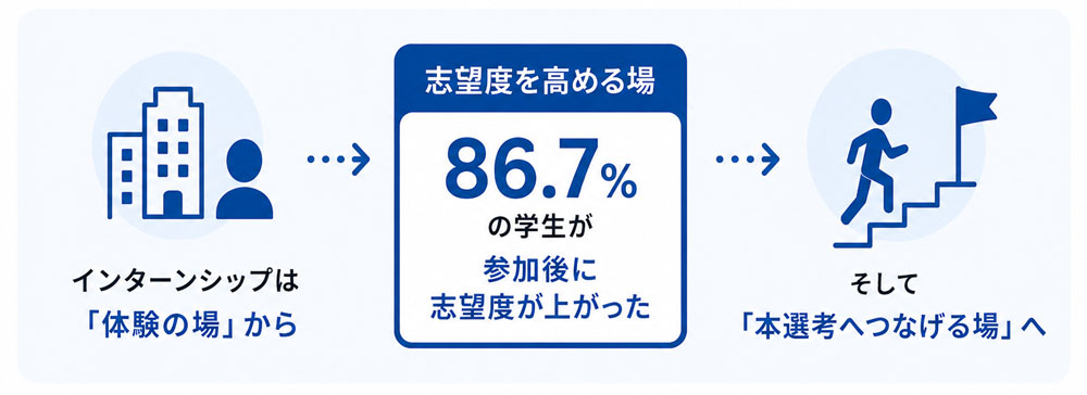 インターンシップと志望度の関係