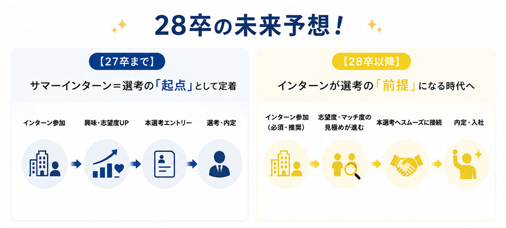インターンシップ未来予測