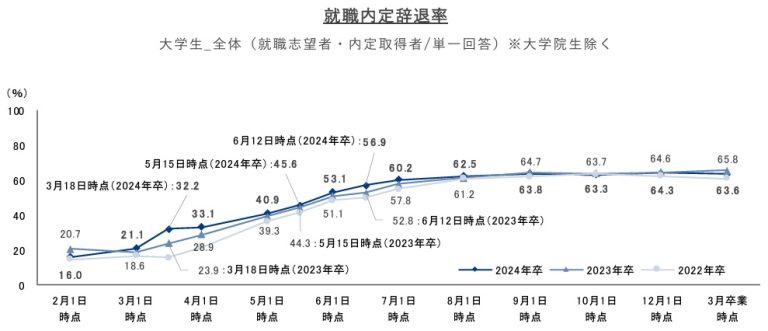内定承諾率