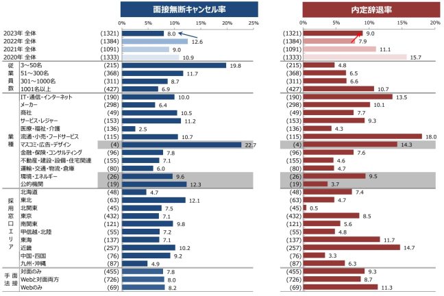 内定承諾率