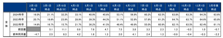 内定承諾率