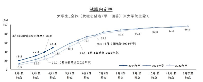 就職内定率