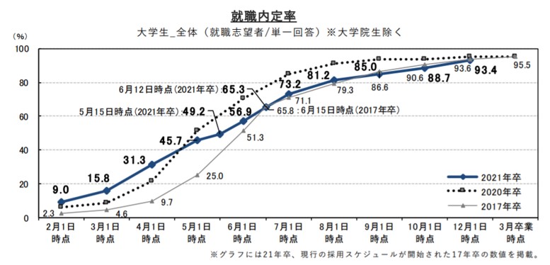 就職内定率