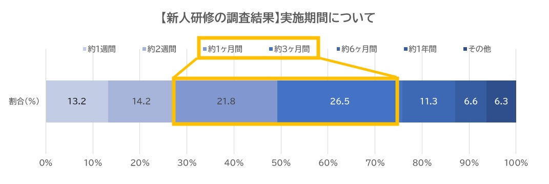 研修期間の長さ