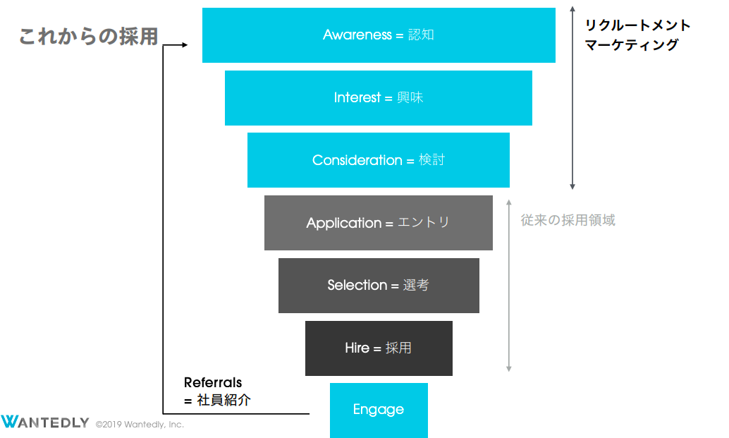 採用ファネル