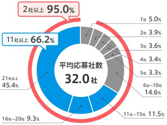 選考 辞退 理由