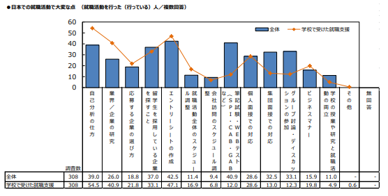 留学生が就職活動で苦労している点