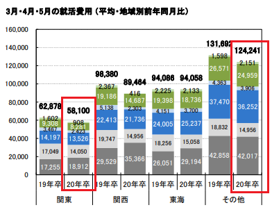 地方学生　就活費用　費用比較