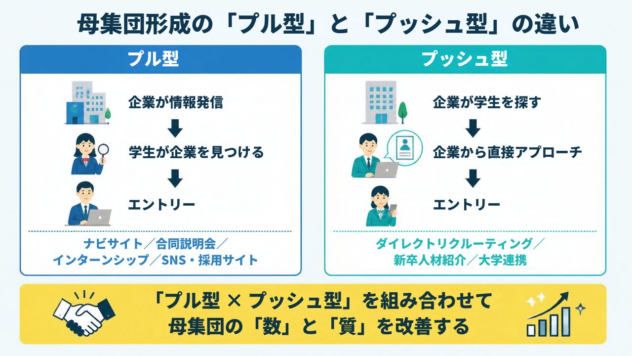 母集団形成の「プル型」と「プッシュ型」の違い