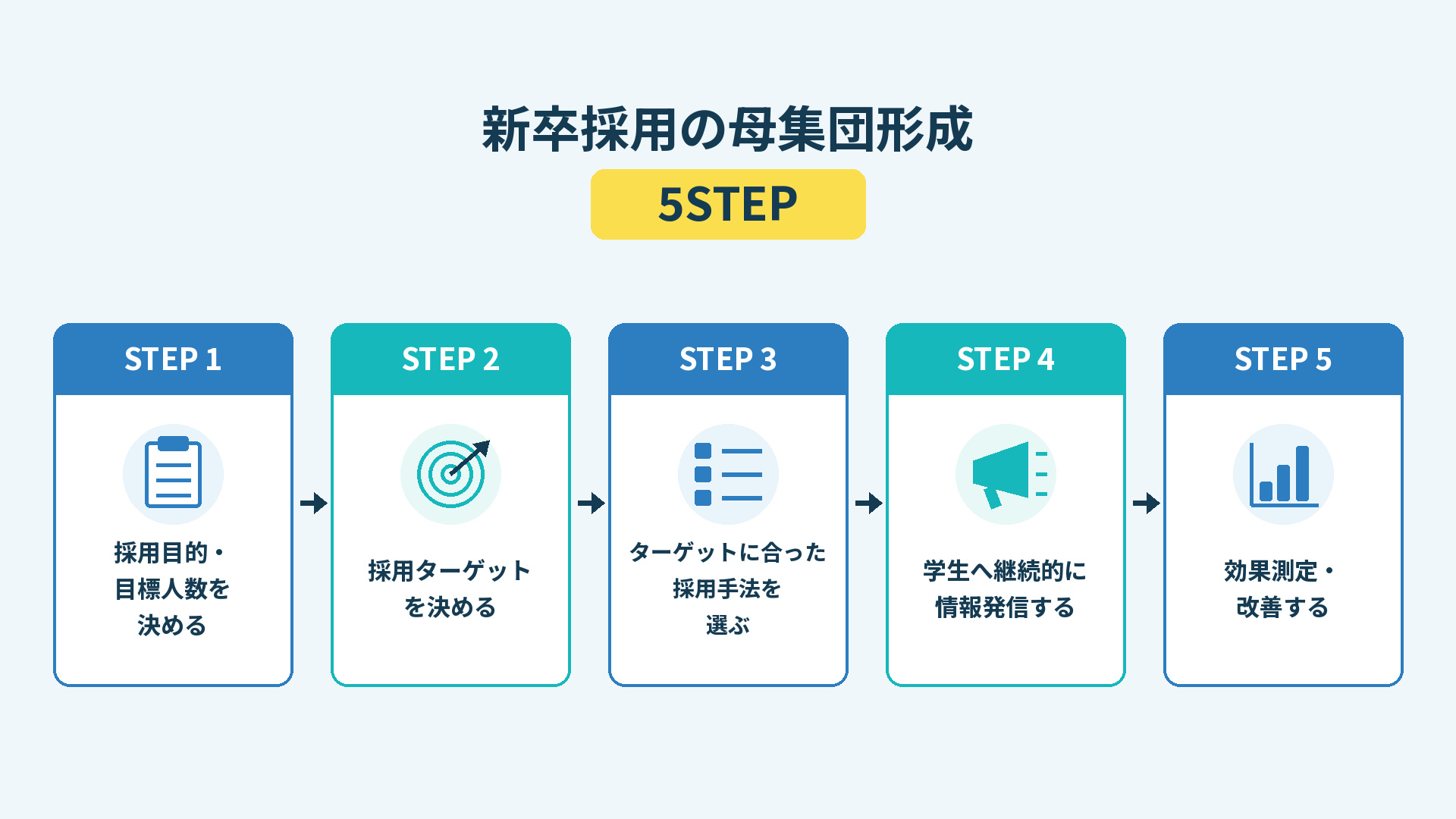 新卒採用の母集団形成 5STEP
