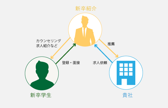 新卒紹介サービス図