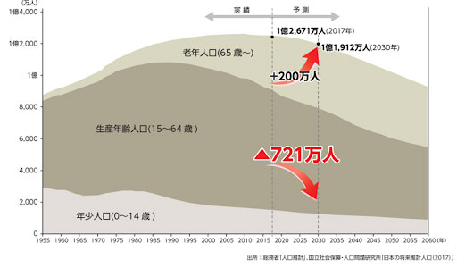 日本の将来人口
