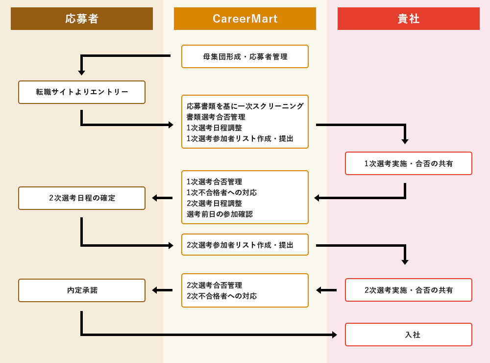 採用アウトソーシングの流れとやりとりを表した図表