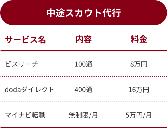 中途採用スカウト代行の画像