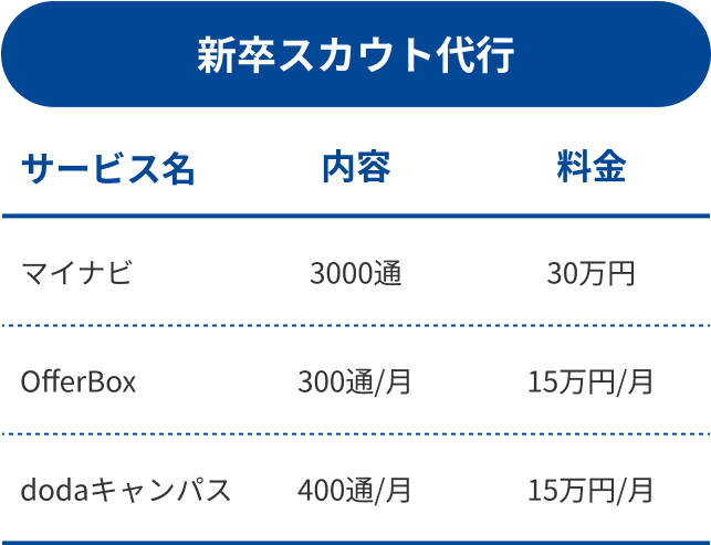 新卒採用スカウト代行の画像
