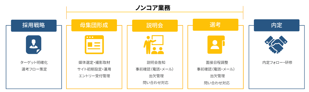 ノンコア業務 母集団形成:就職サイト選定・撮影取材・サイトの設定・運用・エントリー管理 説明会:説明会告知・事前確認(電話・メール)・出欠管理・学生問い合わせ対応 選考:面接日程調整・事前確認(電話・メール)・出欠管理・学生問い合わせ対応