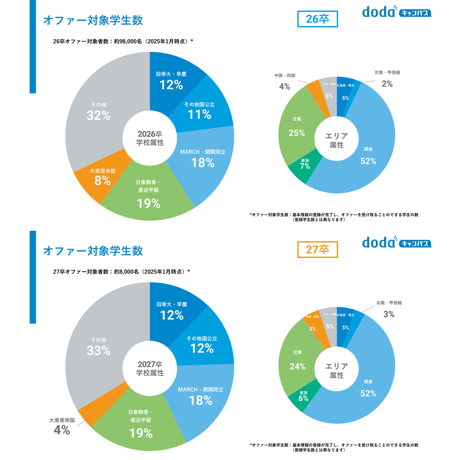 dodaキャンパスの登録学生データ