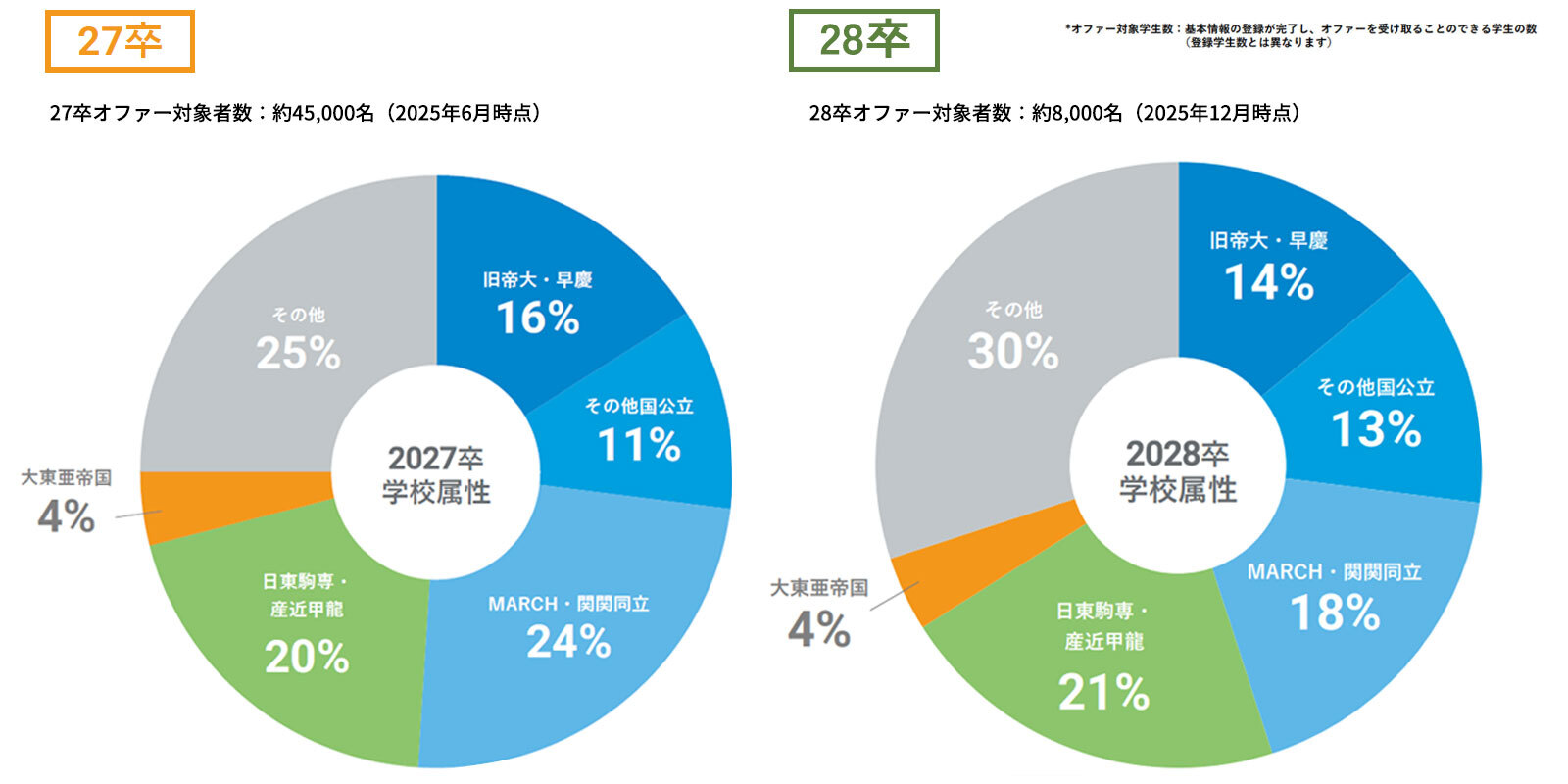 dodaキャンパスの登録学生データ